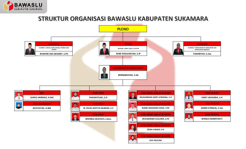 STRUKTUR ORGANISASI BAWASLU KABUPATEN SUKAMARA