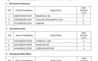 PENGUMUMAN ANGGOTA PANWAS KECAMATAN TERPILIH DALAM PEMILIHAN GUBERNUR DAN WAKIL GUBERNUR PROVINSI KALIMANTAN TENGAH TAHUN 2020