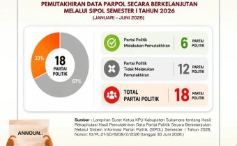 Pemutakhiran Data Partai Politik Secara Berkelanjutan melalui SIPOL